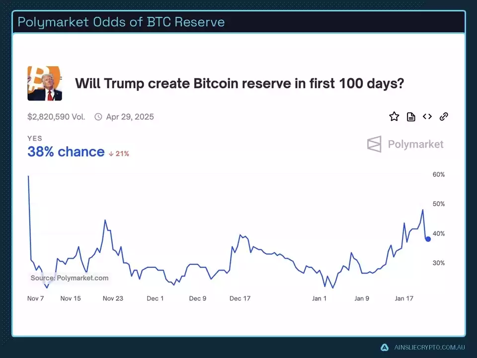 Polymarket Odds of BTC Reserve Polymarket Odds of BTC Reserve
